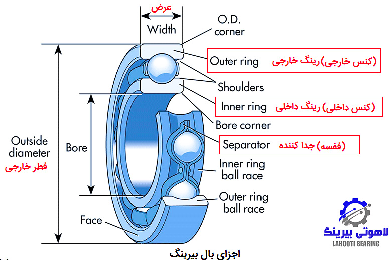 بلبرینگ : تعریف، انواع و کاربردهای کلیدی در ماشینآلات 3 ball bearings