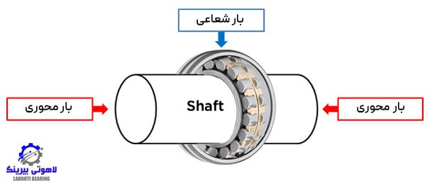 راهنمای جامع انتخاب بلبرینگ مناسب برای کاربردهای صنعتی و عمومی 2 ظرفیت بار شعاعی و محوری